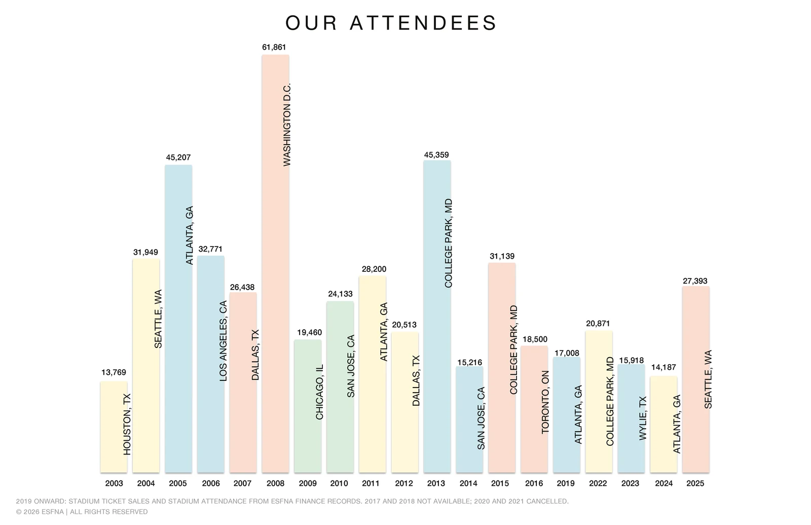 ESFNA storyboard, slide 6: Our Attendees