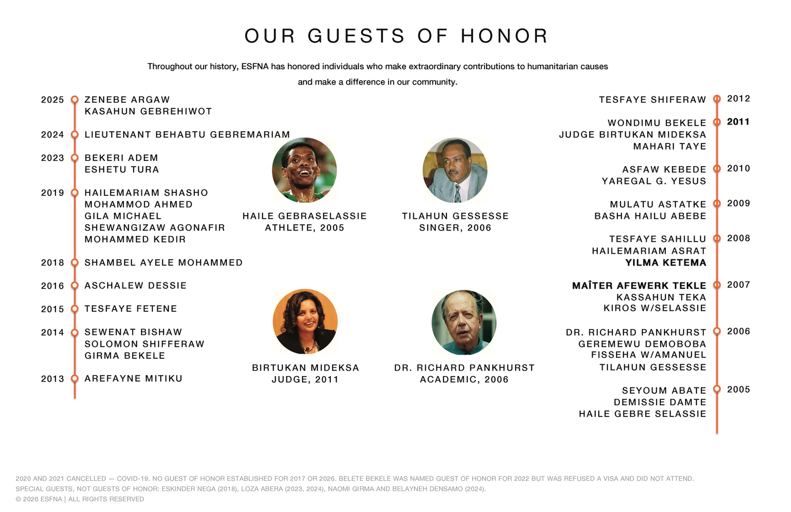 ESFNA storyboard, slide 11: Our Guests of Honor (2005-2016, 2018-2019, 2023-2025)